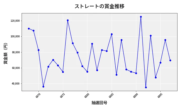 第6898回 ナンバーズ3 賞金推移