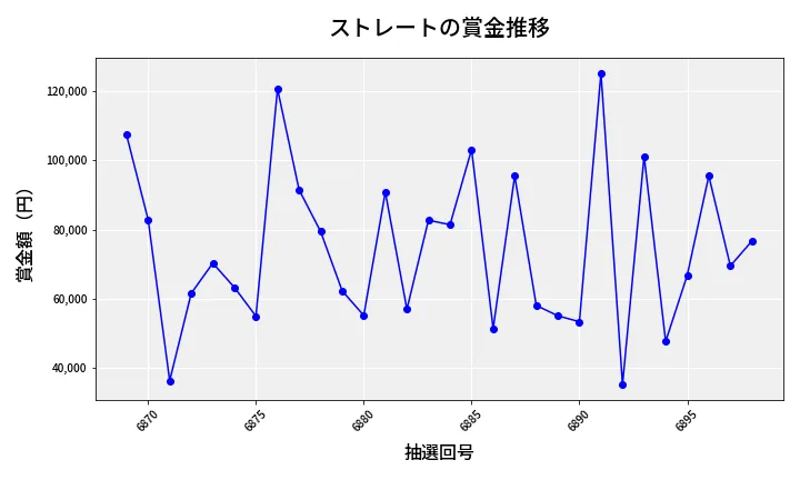第6899回 ナンバーズ3 賞金推移