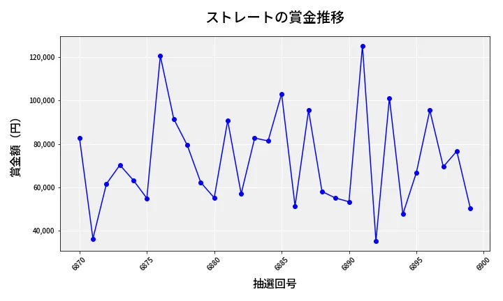 第6900回 ナンバーズ3 賞金推移