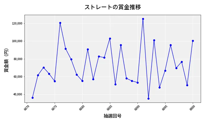第6901回 ナンバーズ3 賞金推移