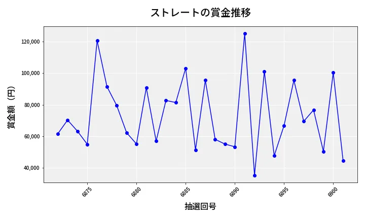 第6902回 ナンバーズ3 賞金推移