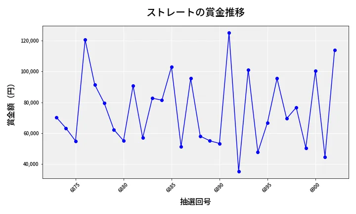 第6903回 ナンバーズ3 賞金推移