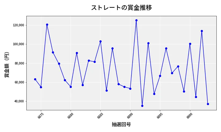 第6904回 ナンバーズ3 賞金推移