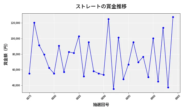 第6905回 ナンバーズ3 賞金推移