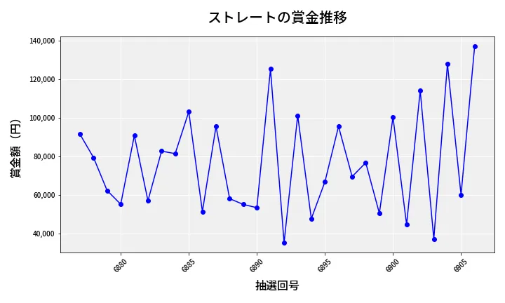 第6907回 ナンバーズ3 賞金推移