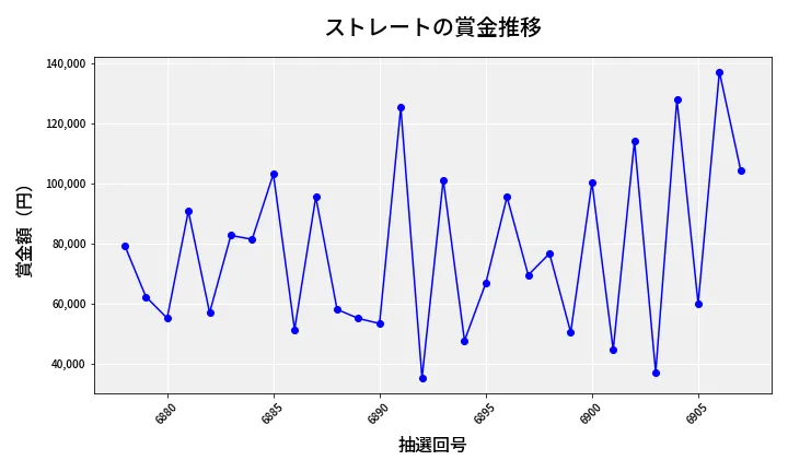 第6908回 ナンバーズ3 賞金推移