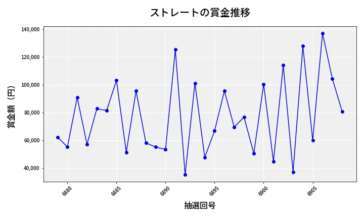第6909回 ナンバーズ3 賞金推移