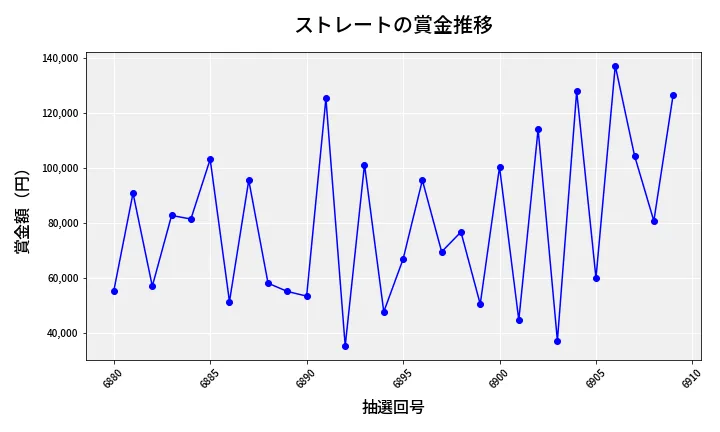 第6910回 ナンバーズ3 賞金推移