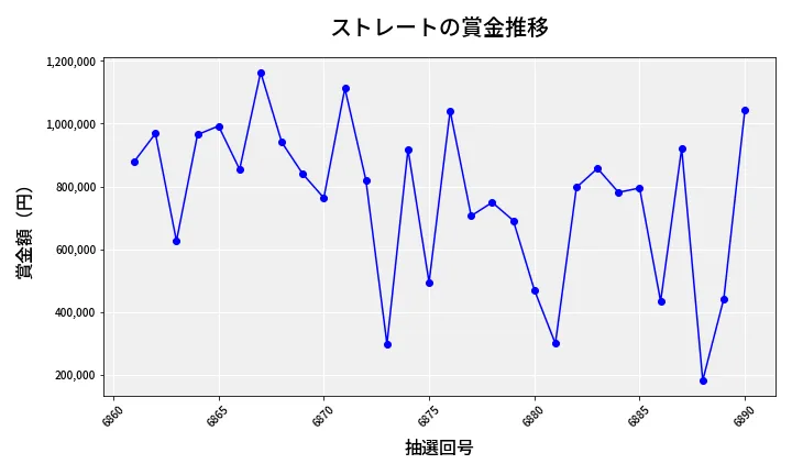 第6891回 ナンバーズ4 ストレート賞金推移