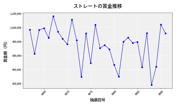 第6892回 ナンバーズ4 ストレート賞金推移