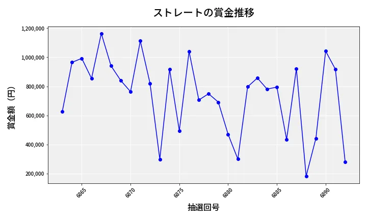第6893回 ナンバーズ4 ストレート賞金推移