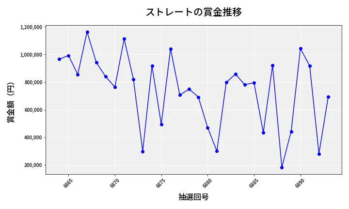 第6894回 ナンバーズ4 ストレート賞金推移