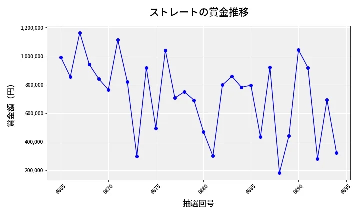第6895回 ナンバーズ4 ストレート賞金推移
