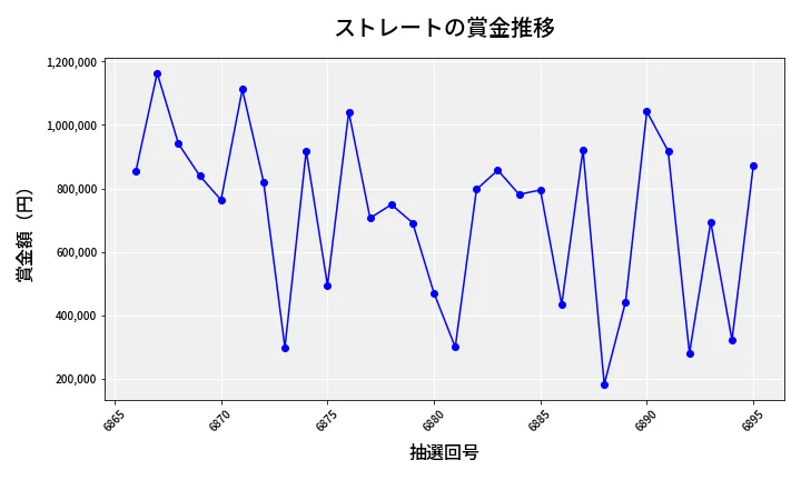 第6896回 ナンバーズ4 ストレート賞金推移