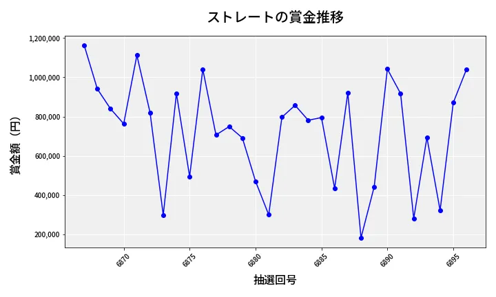 第6897回 ナンバーズ4 ストレート賞金推移