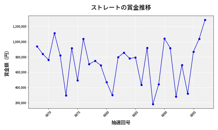 第6898回 ナンバーズ4 ストレート賞金推移
