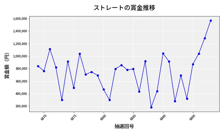 第6899回 ナンバーズ4 ストレート賞金推移