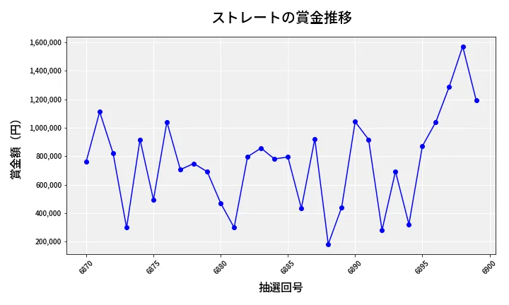 第6900回 ナンバーズ4 ストレート賞金推移