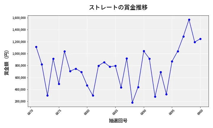 第6901回 ナンバーズ4 ストレート賞金推移