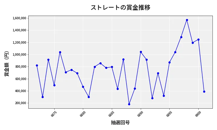 第6902回 ナンバーズ4 ストレート賞金推移