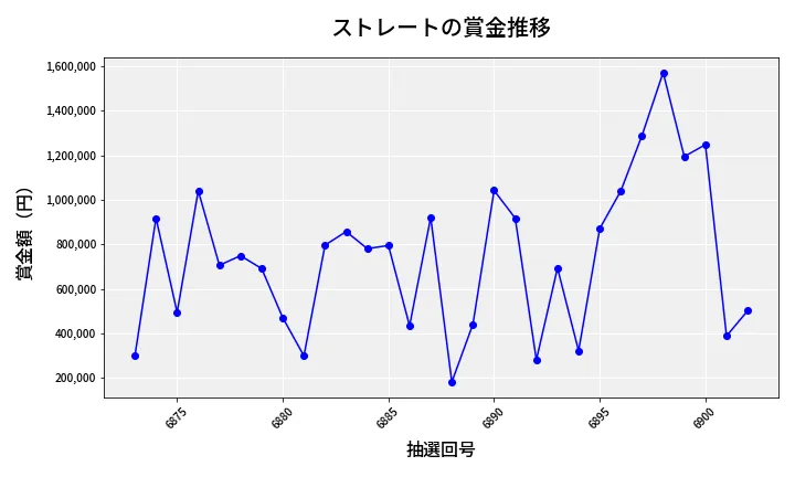 第6903回 ナンバーズ4 ストレート賞金推移