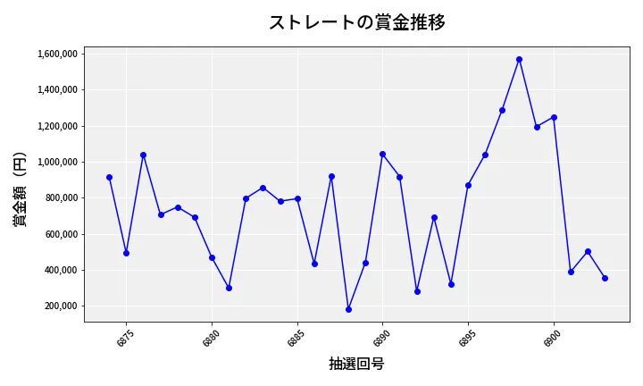 第6904回 ナンバーズ4 ストレート賞金推移