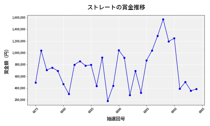 第6905回 ナンバーズ4 ストレート賞金推移