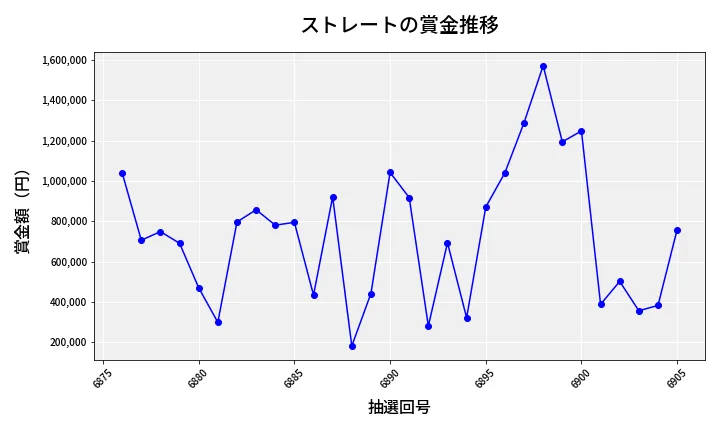 第6906回 ナンバーズ4 ストレート賞金推移