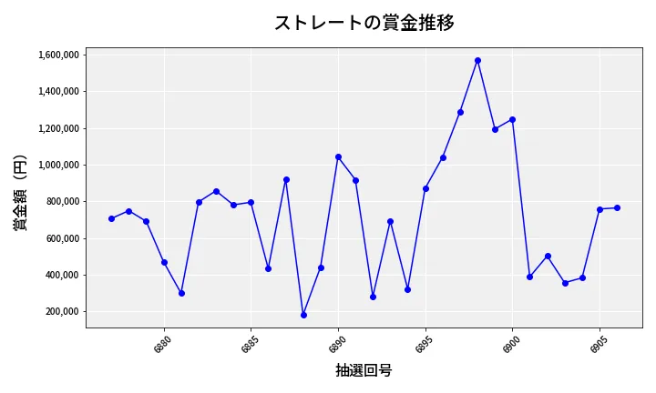 第6907回 ナンバーズ4 ストレート賞金推移