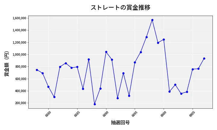 第6908回 ナンバーズ4 ストレート賞金推移