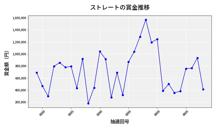 第6909回 ナンバーズ4 ストレート賞金推移