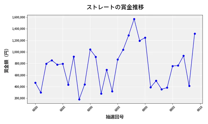 第6910回 ナンバーズ4 ストレート賞金推移