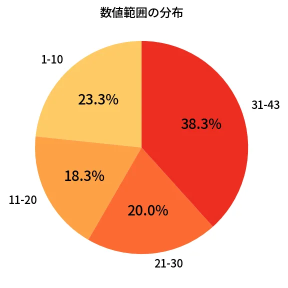 第2068回 ロト6 数値範囲の分布分析