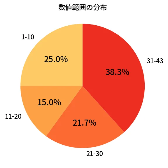 第2069回 ロト6 数値範囲の分布分析