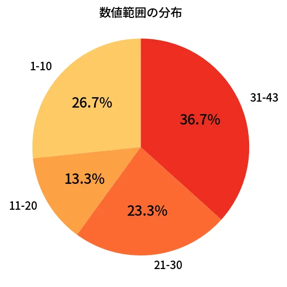 第2071回 ロト6 数値範囲の分布分析
