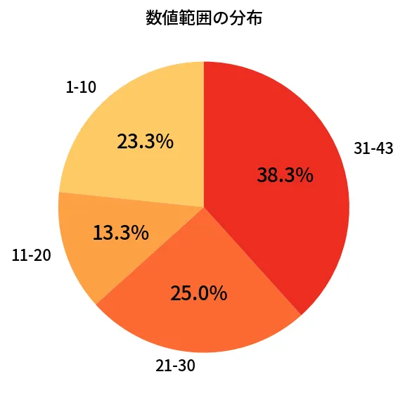 第2072回 ロト6 数値範囲の分布分析