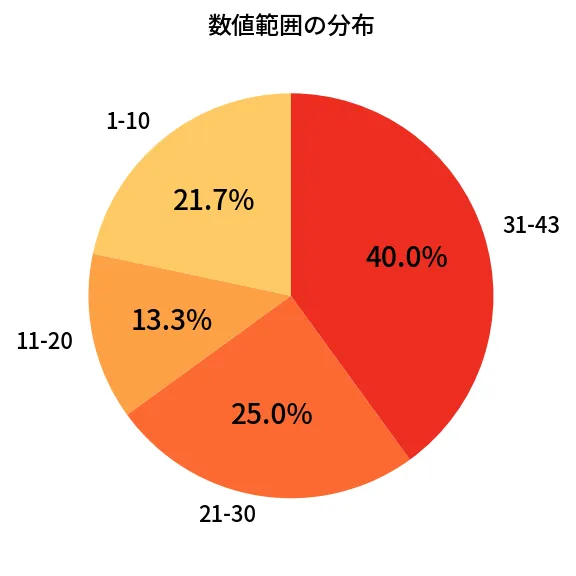 第2073回 ロト6 数値範囲の分布分析