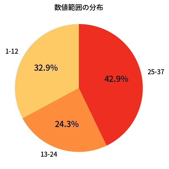 第660回 ロト7 数値範囲の分布分析