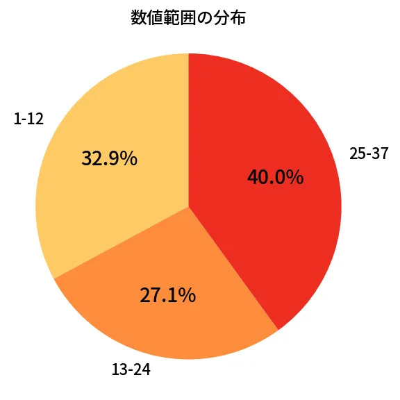 第661回 ロト7 数値範囲の分布分析