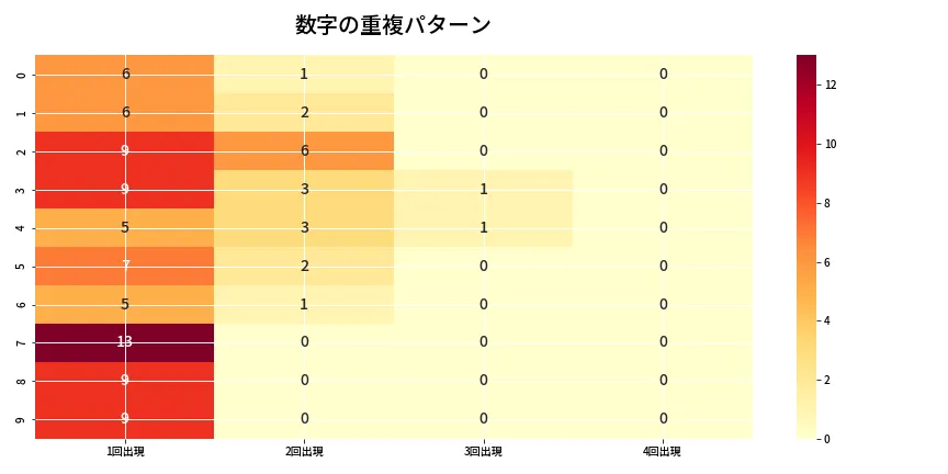 第6892回 ナンバーズ4 重複パターン分析