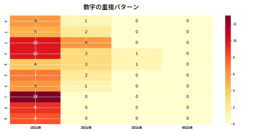 第6893回 ナンバーズ4 重複パターン分析