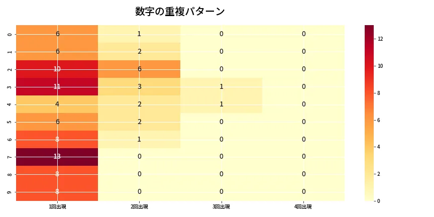 第6895回 ナンバーズ4 重複パターン分析