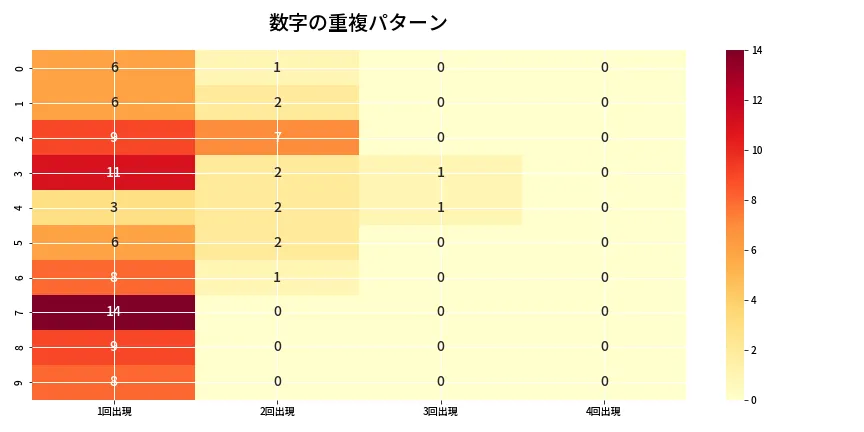 第6896回 ナンバーズ4 重複パターン分析