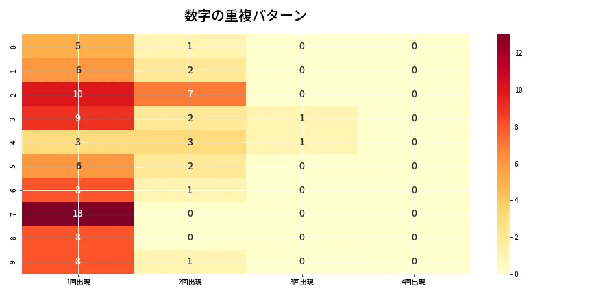 第6898回 ナンバーズ4 重複パターン分析