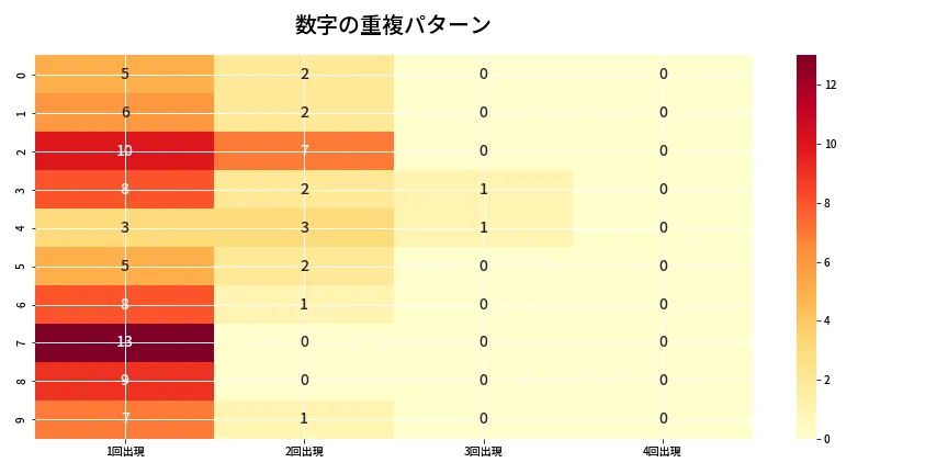 第6899回 ナンバーズ4 重複パターン分析