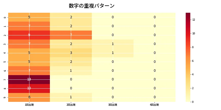 第6901回 ナンバーズ4 重複パターン分析