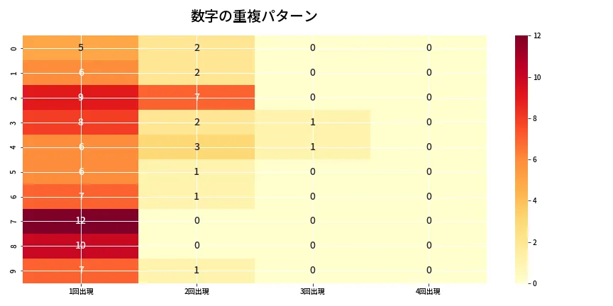 第6902回 ナンバーズ4 重複パターン分析