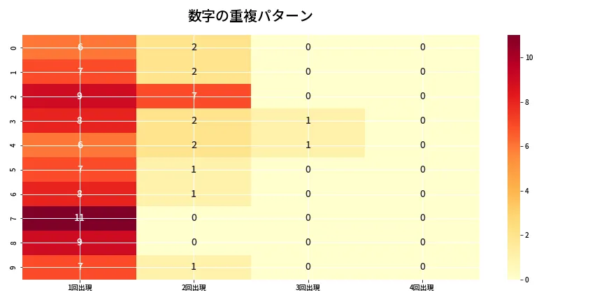 第6903回 ナンバーズ4 重複パターン分析