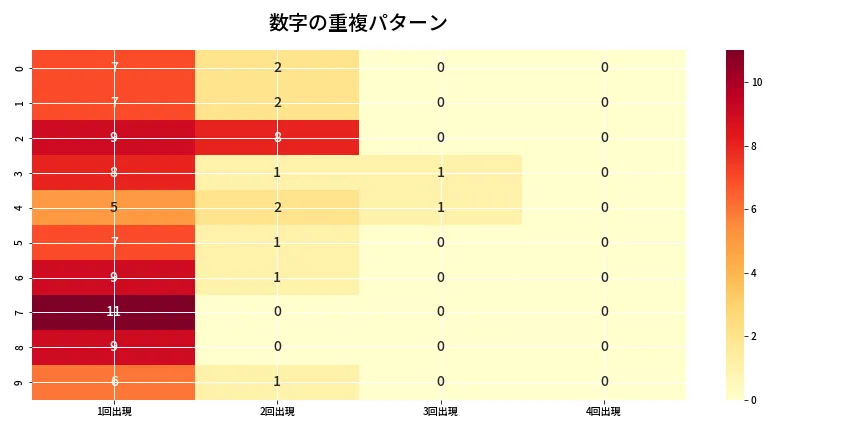第6904回 ナンバーズ4 重複パターン分析