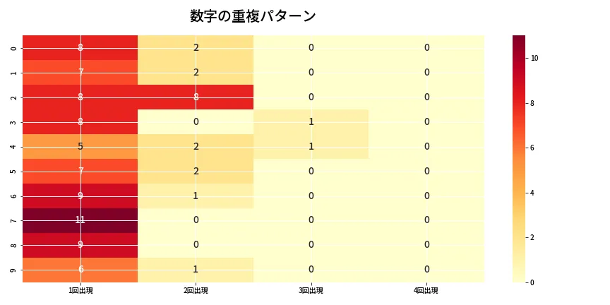 第6905回 ナンバーズ4 重複パターン分析